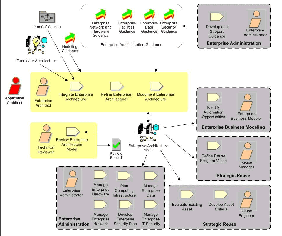 Enterprise Architecture Refined Software