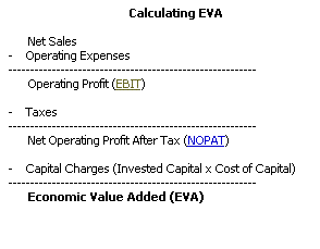 EVA Economic Value Added (MBA)