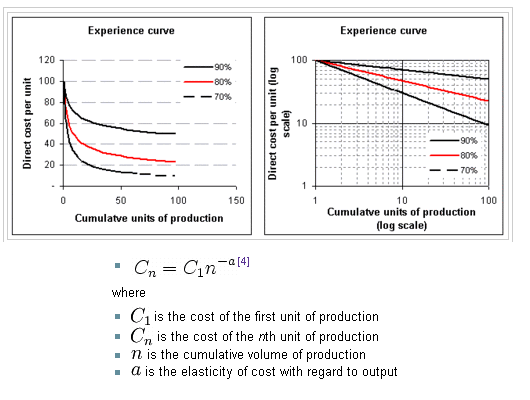 Experience Curve Software