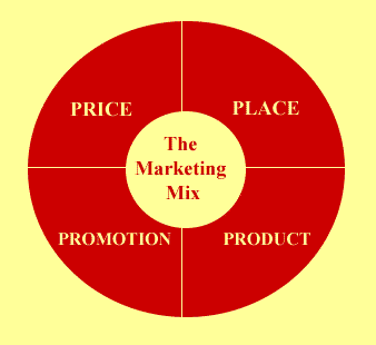 Extended Marketing Mix Software MEGA