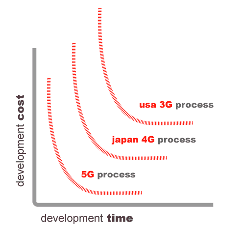 Five Generations Innovation Software
