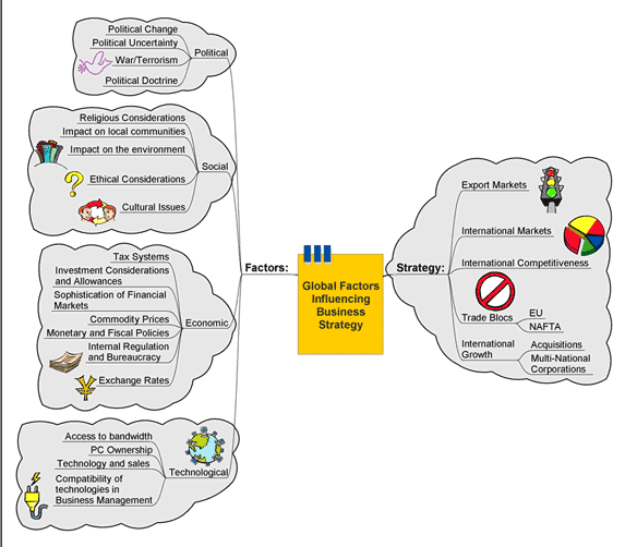 Globalisation Factors Software