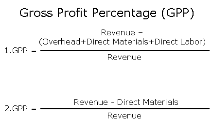 Gross Profit Percentage (MBA)