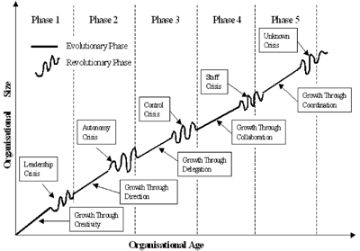 Growth Phases Model (MEGA)