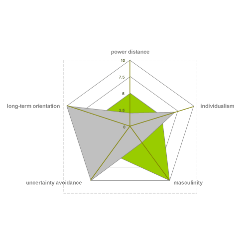 Hofstede National Cultures (MEGA)