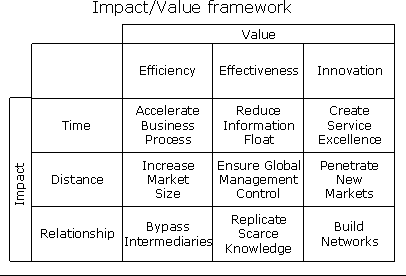 Impact Value Software (Super)