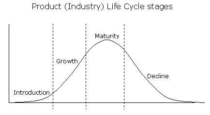 Industry Maturity Stages (MEGA)