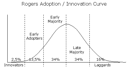 Innovation Adoption Software