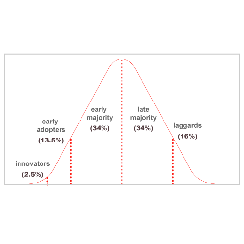 Innovation Diffusion (MBA)