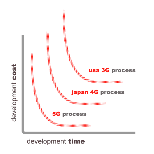 Innovation Generations Software (MEGA)