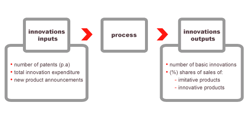 Innovation Indicators Software