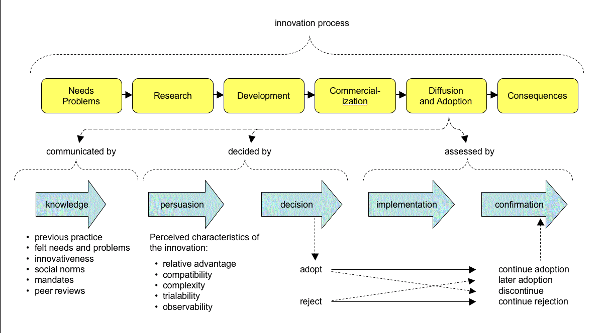 Innovation Process Software