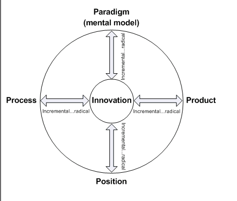 Innovation Types Software