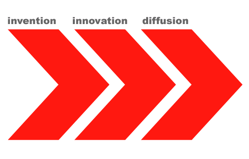 Invention Innovation Diffusion Software