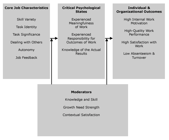 Job Characteristics Software