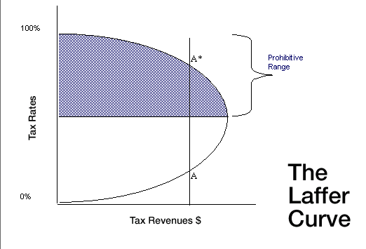 Laffer Curve Software