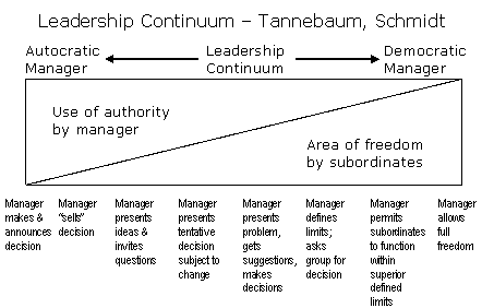 Leadership Continuum Theory (MEGA)