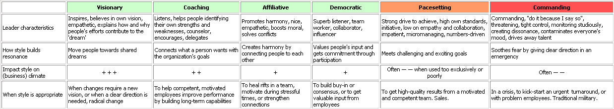 Leadership Types Software