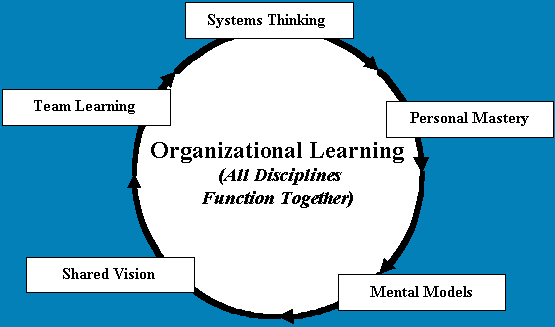 Learning Org Software