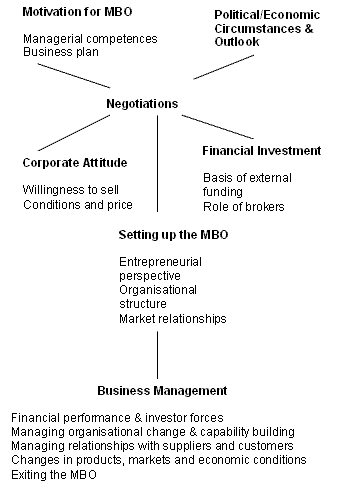 Management Buyout Method (MEGA)