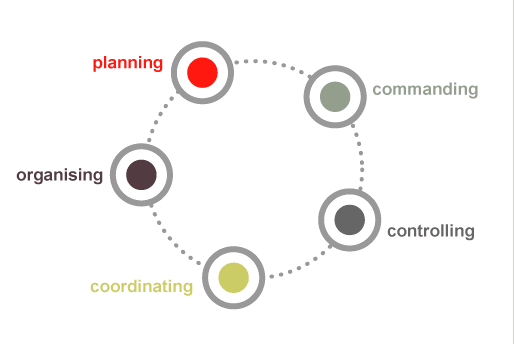 Management Functions Software