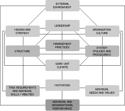 Management Structure Software