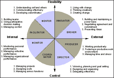 Management Types Software