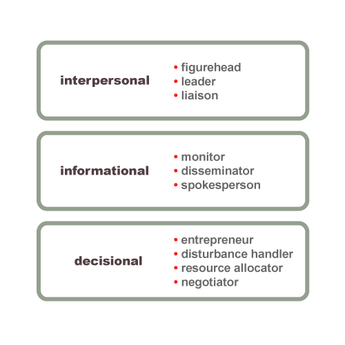 Managerial Roles (MBA)