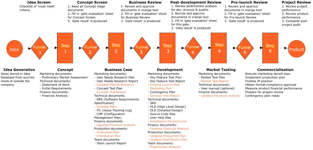 Managing Innovation Software