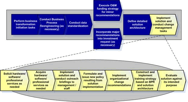 Managing Management Software