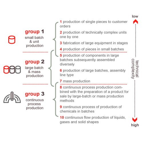 Manufacturing Typology (MBA)