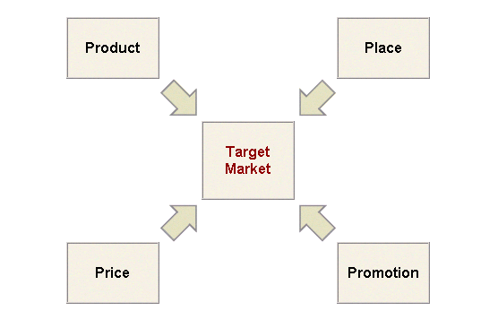 Marketing Mix and The Four Ps Software