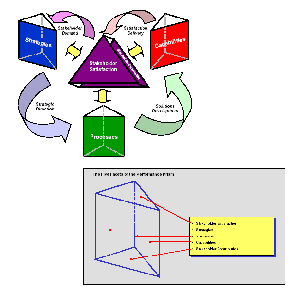 Measuring Stakeholder Value (MEGA)