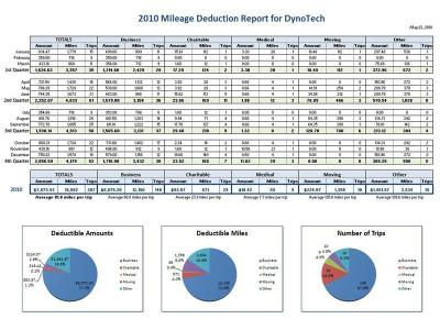 Download Mileage Report Spreadsheet