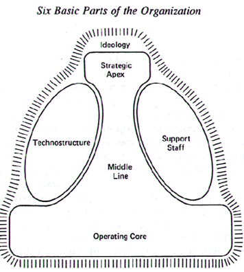 Mintzberg Model (MEGA)