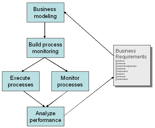 Modeling Business Simulation (MEGA)