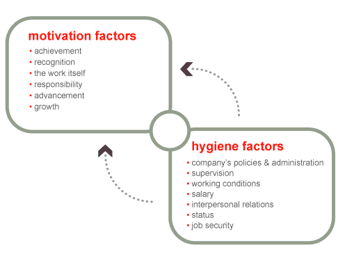 Motivation Hygiene (Software) Theory