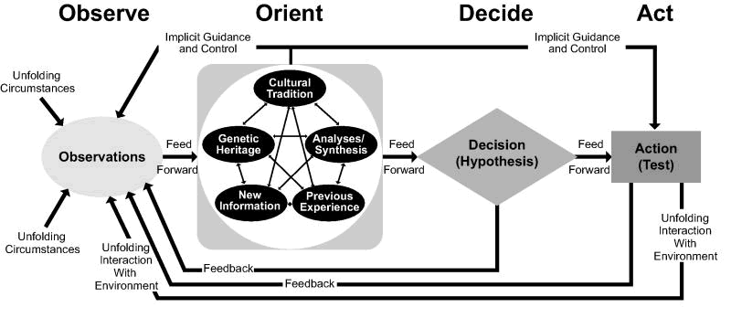 OODA Loop (MEGA)