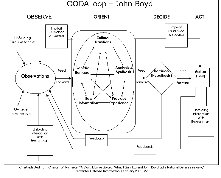 OODA Loop Software (superior)