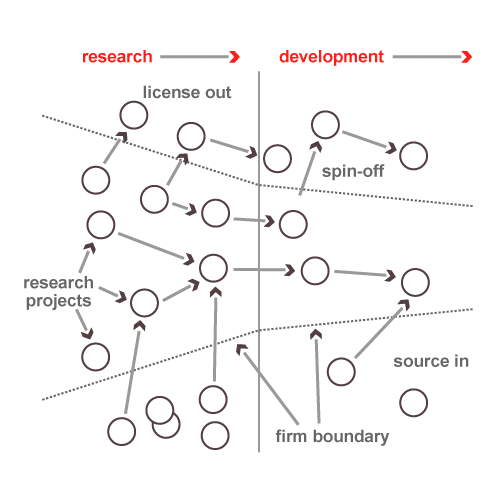 Open Closed Innovation (MBA)