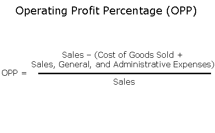 Operating Profit Percentage (MEGA)