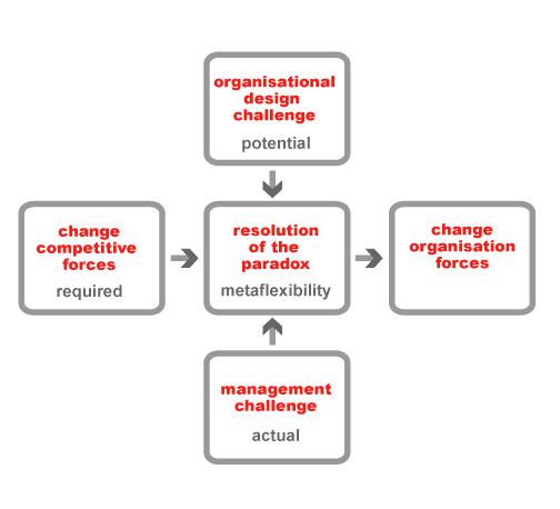 Organizational Flexibility Software