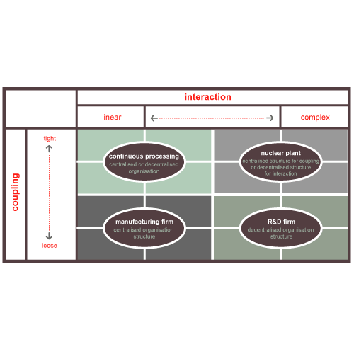 Perrow Technology Typology (MBA)