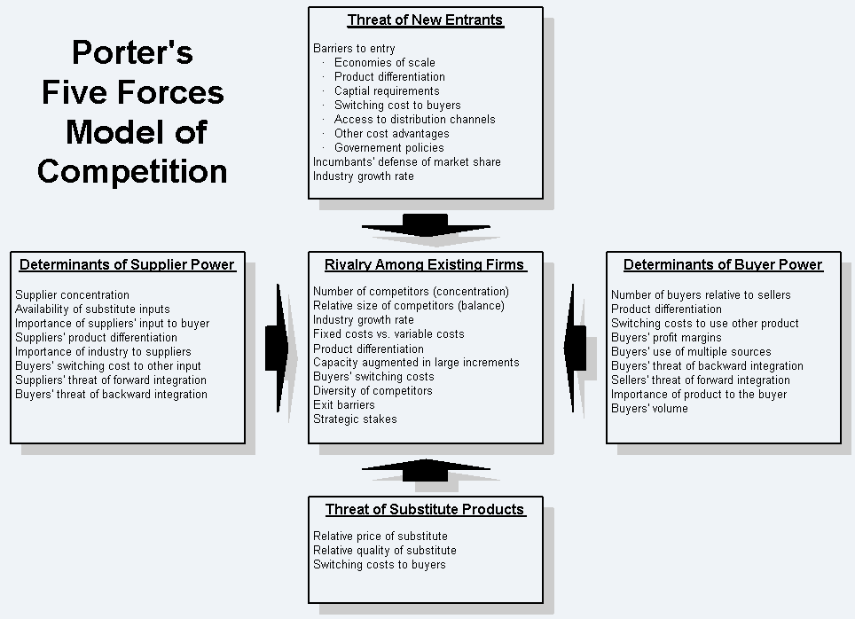 Porter Five Forces (MEGA)