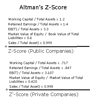 Predicting Bankruptcy Z Score (MEGA)