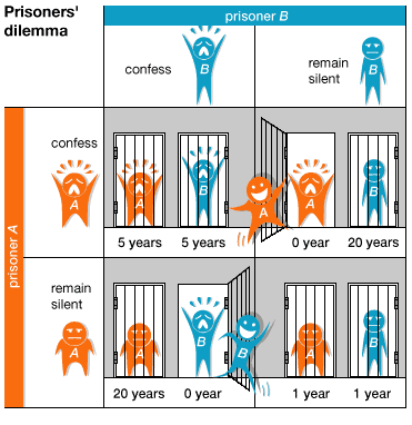 Prisoners Dilemma Software