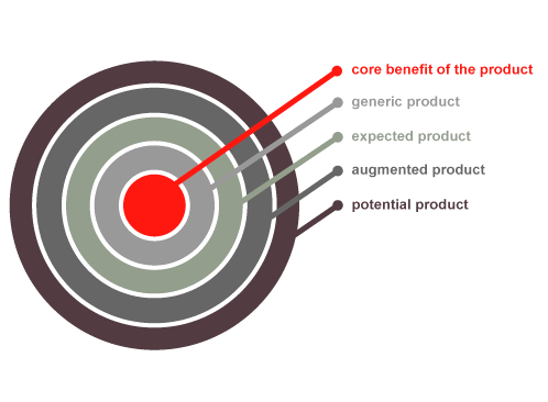 Product Levels Software Strategy Model