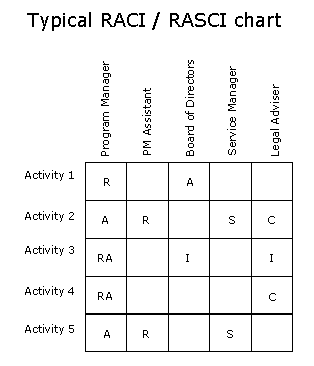RACI Chart (MBA)