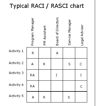 RASCI, RACI, RASIS Software Tool
