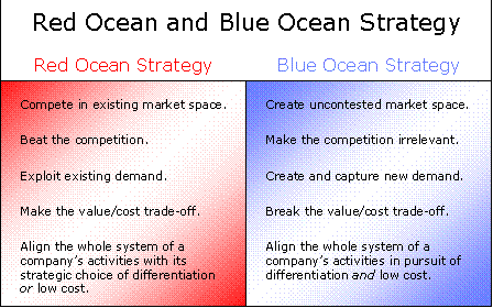 Red Ocean Strategy Software